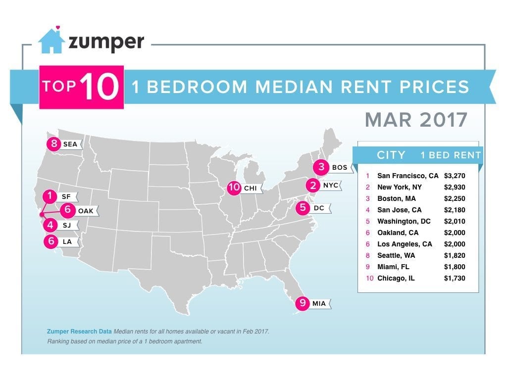 Chicago Rent Prices Ranked 10th Highest in the Nation UrbanMatter