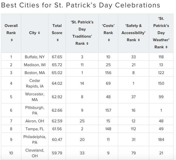 chicago best cities for st. patrick's day