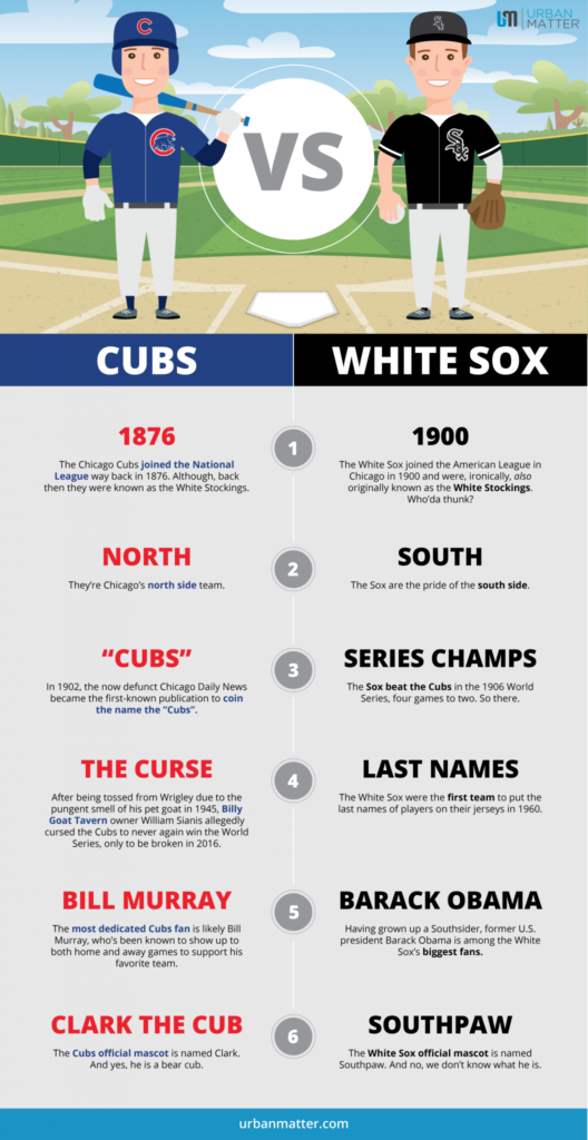 The White Sox versus the Cubs: a cross-town rivalry comparison – FHC Sports  Report