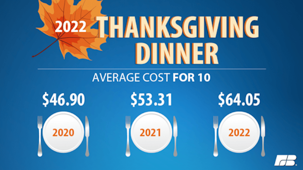 Cost On Thanksgiving Dinner During Inflationary Environment UrbanMatter